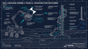Schema technique des robots GITAI assemblant une base lunaire avec panneau solaire et tour de communication