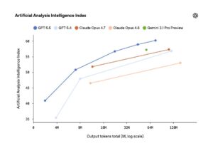 Annonce GPT-5.5 OpenAI API