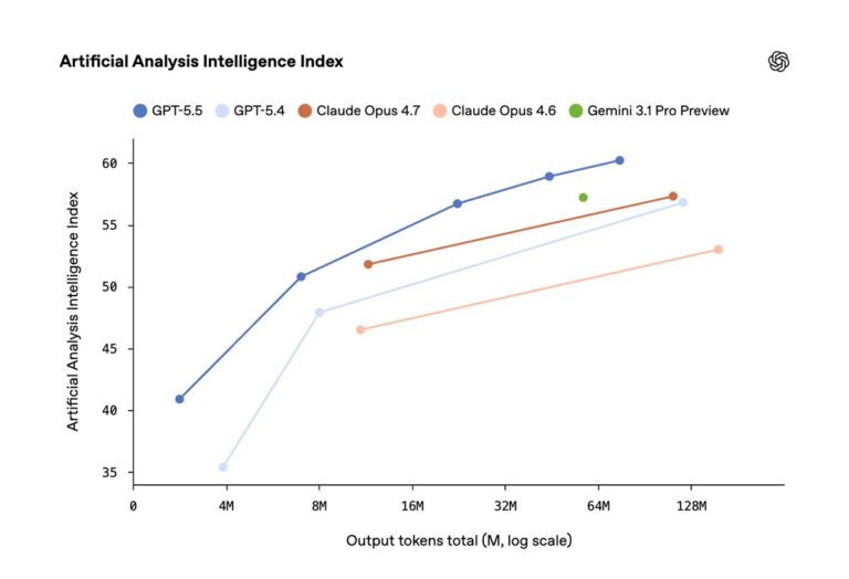 Annonce GPT-5.5 OpenAI API