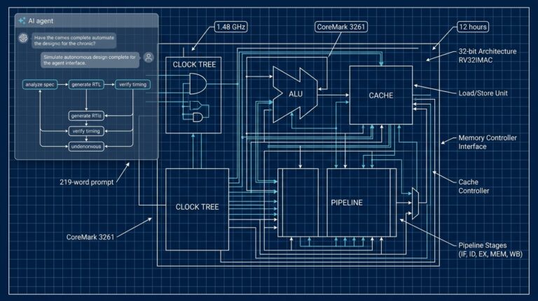 Schema blueprint dun coeur RISC-V VerCore concu par lagent IA Design Conductor de Verkor.io