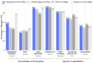 Benchmarks officiels DeepSeek V4 Pro open source Chine Hangzhou 1M contexte