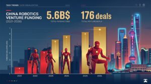 Infographie financement robotique embodied AI Chine 2026 5,6 milliards