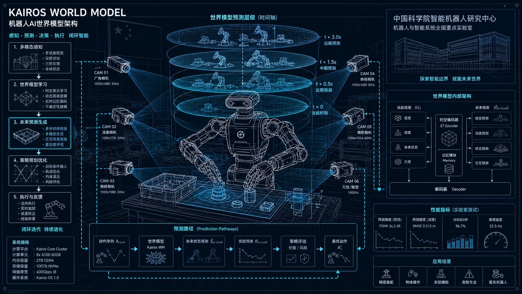 ACE Robotics Kairos World Model architecture visualisation benchmarks