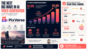 PixVerse lève 439 millions et dépasse les 2 milliards de valorisation : la génération vidéo IA s’installe dans le grand jeu