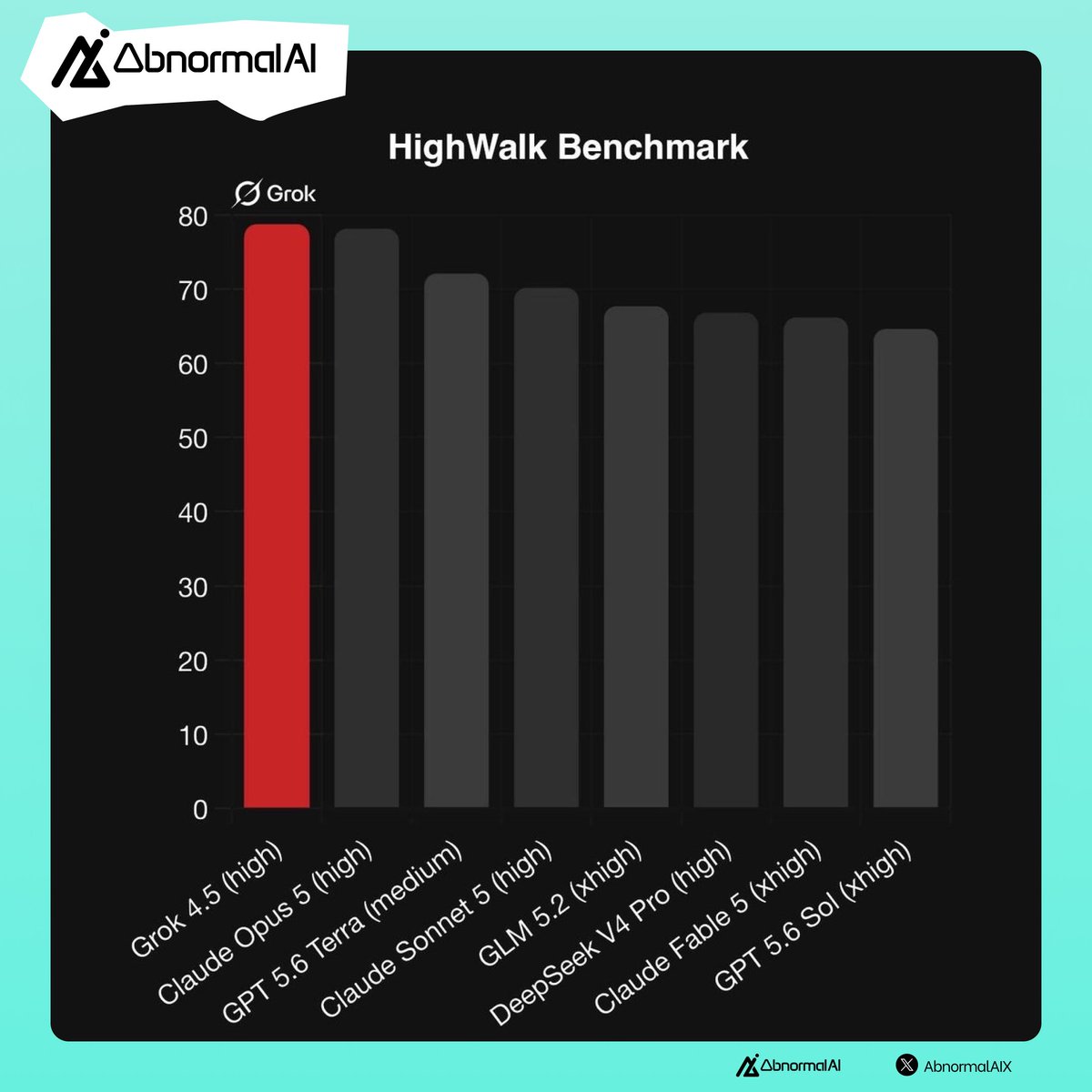 Classement HighWalk Benchmark juillet 2026 Grok 4.5 premier devant Claude Opus 5 GPT 5.6 Terra