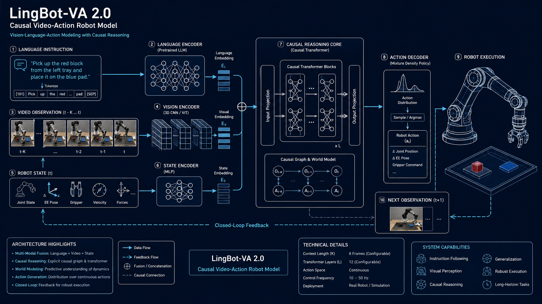 Architecture du modele causal LingBot-VA 2.0 de Robbyant