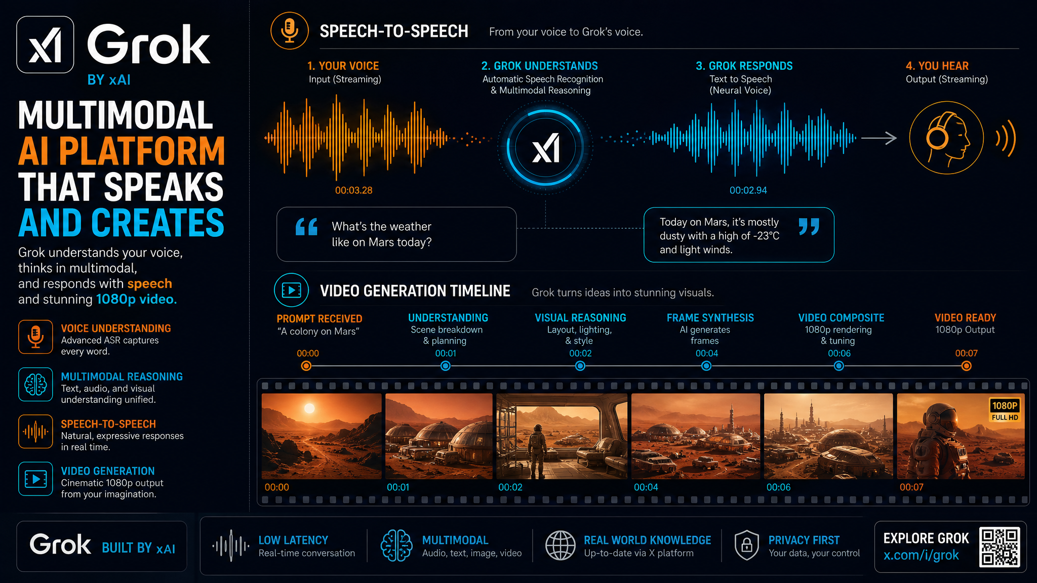 xAI Grok plateforme multimodale avec voix Speech-to-Speech et generation video 1080p