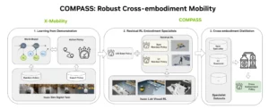 NVIDIA automatise l’entraînement d’une navigation commune à plusieurs robots