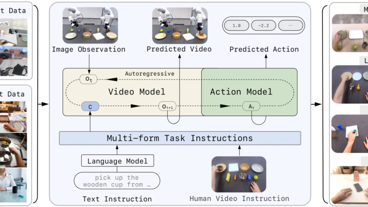 Schéma de Zero-WAM reliant vidéo humaine, modèle vidéo et commandes d’un robot manipulateur