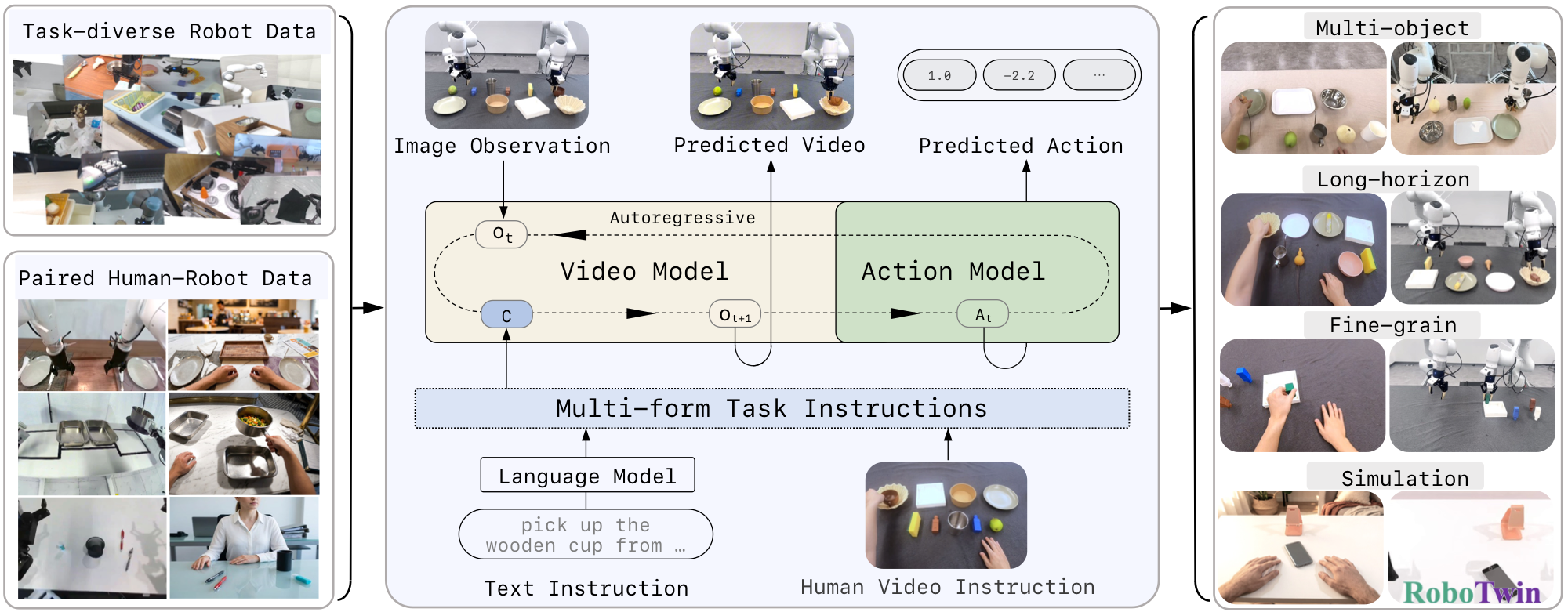 Schéma de Zero-WAM reliant vidéo humaine, modèle vidéo et commandes d’un robot manipulateur