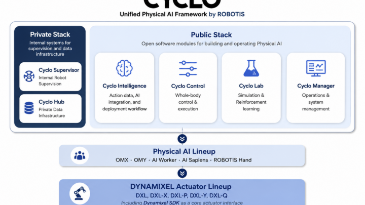 Schéma officiel de la plateforme CYCLO reliant modules publics, pile privée et robots ROBOTIS