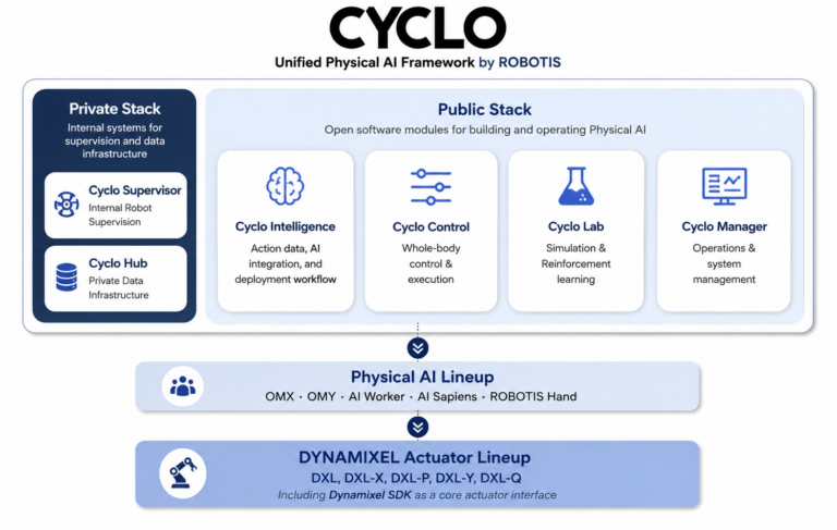 ROBOTIS présente CYCLO, une plateforme open source pour l&rsquo;IA physique