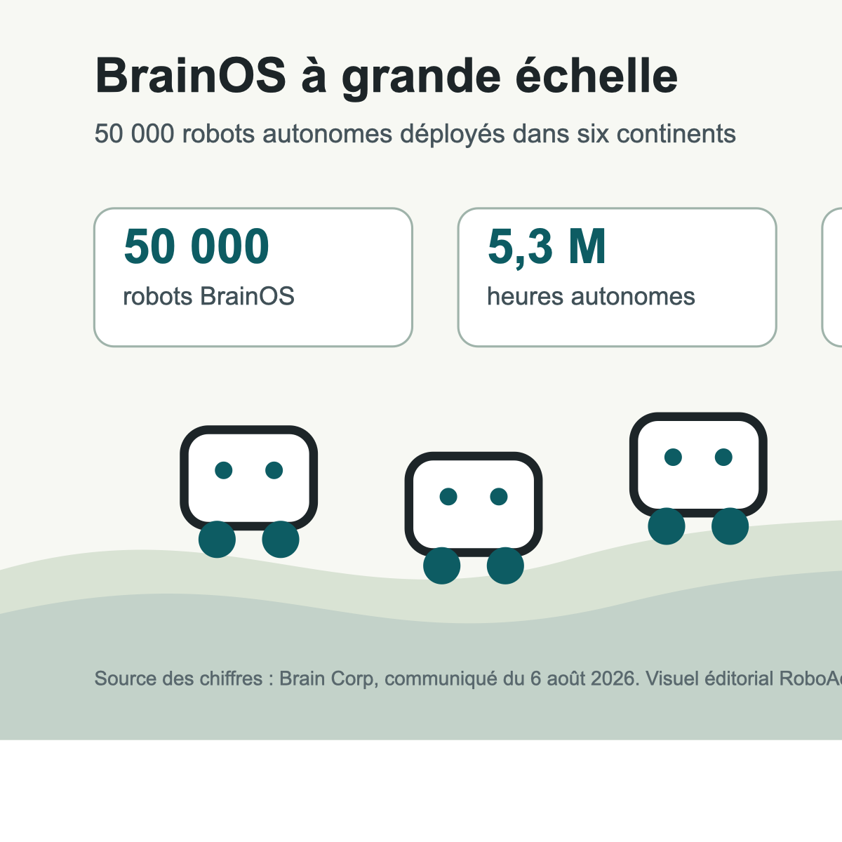 Infographie montrant les chiffres de la flotte BrainOS de Brain Corp