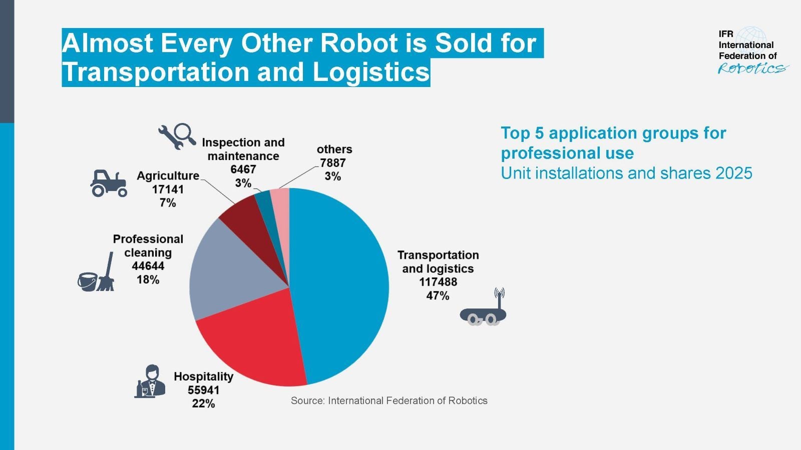 Graphique IFR sur les ventes mondiales de robots de service professionnels en 2025