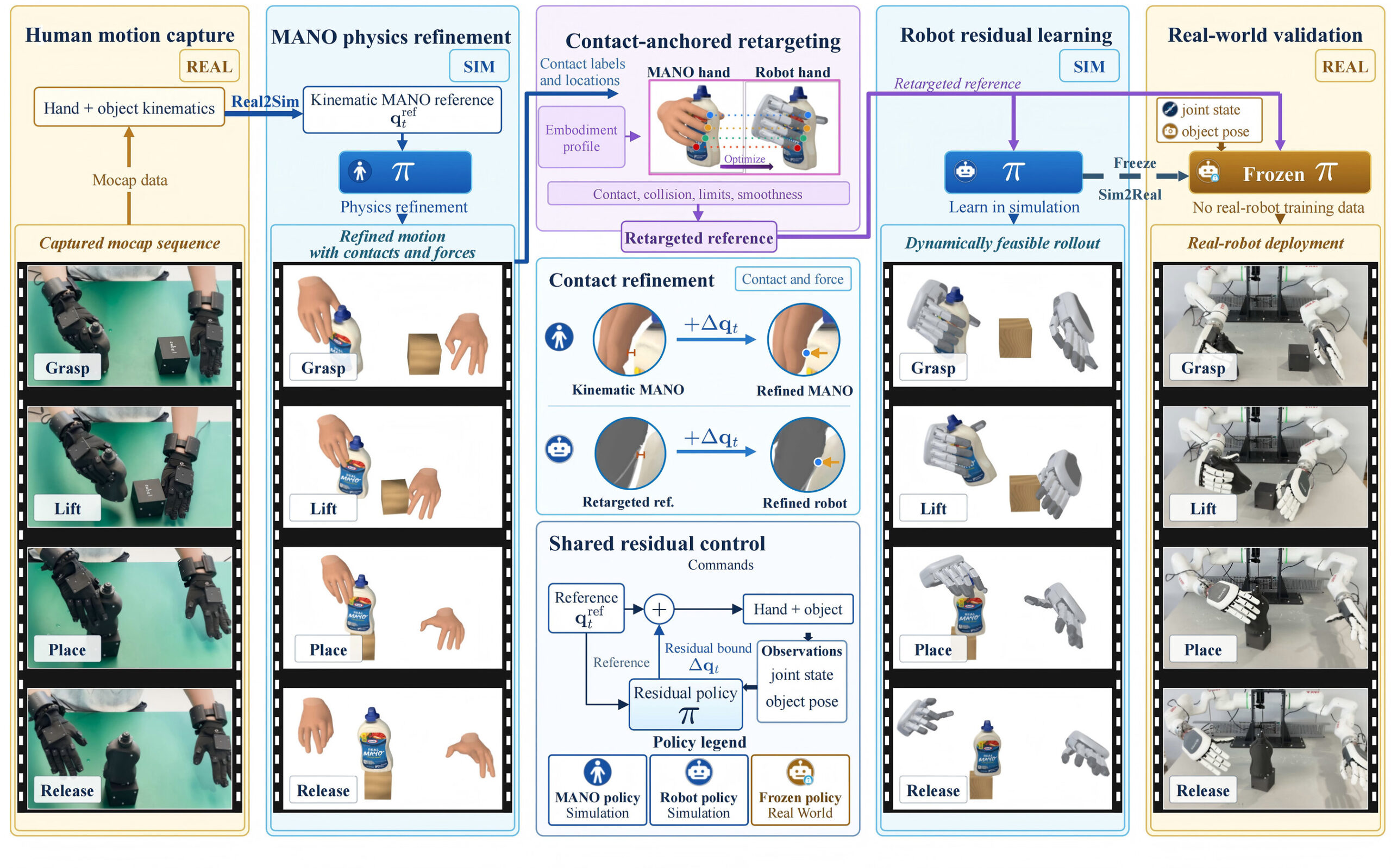 Pipeline DexGEM reliant démonstrations humaines et main robotique tactile DexRobot