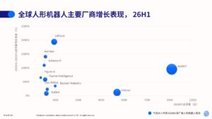 AGIBOT prend la tête des livraisons mondiales d’humanoïdes au premier semestre 2026