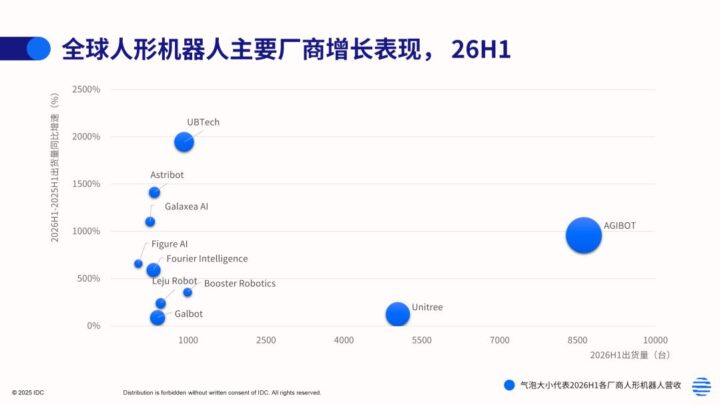 Graphique officiel AGIBOT sur ses livraisons mondiales de robots humanoïdes au premier semestre 2026