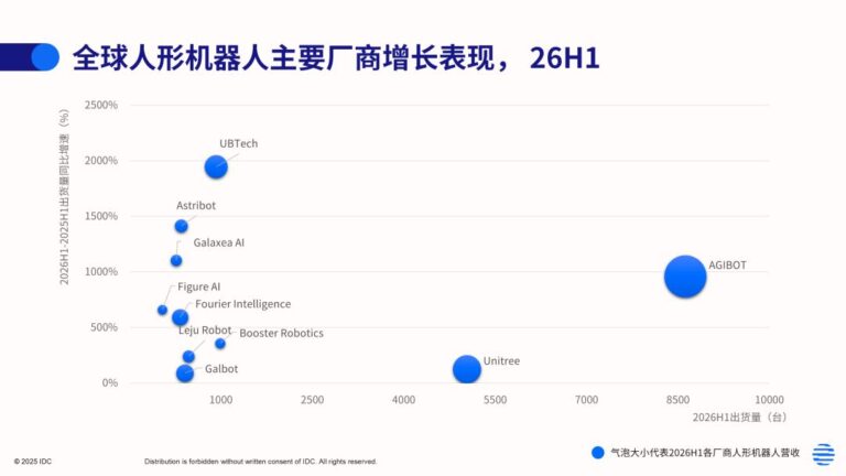 AGIBOT prend la tête des livraisons mondiales d’humanoïdes au premier semestre 2026