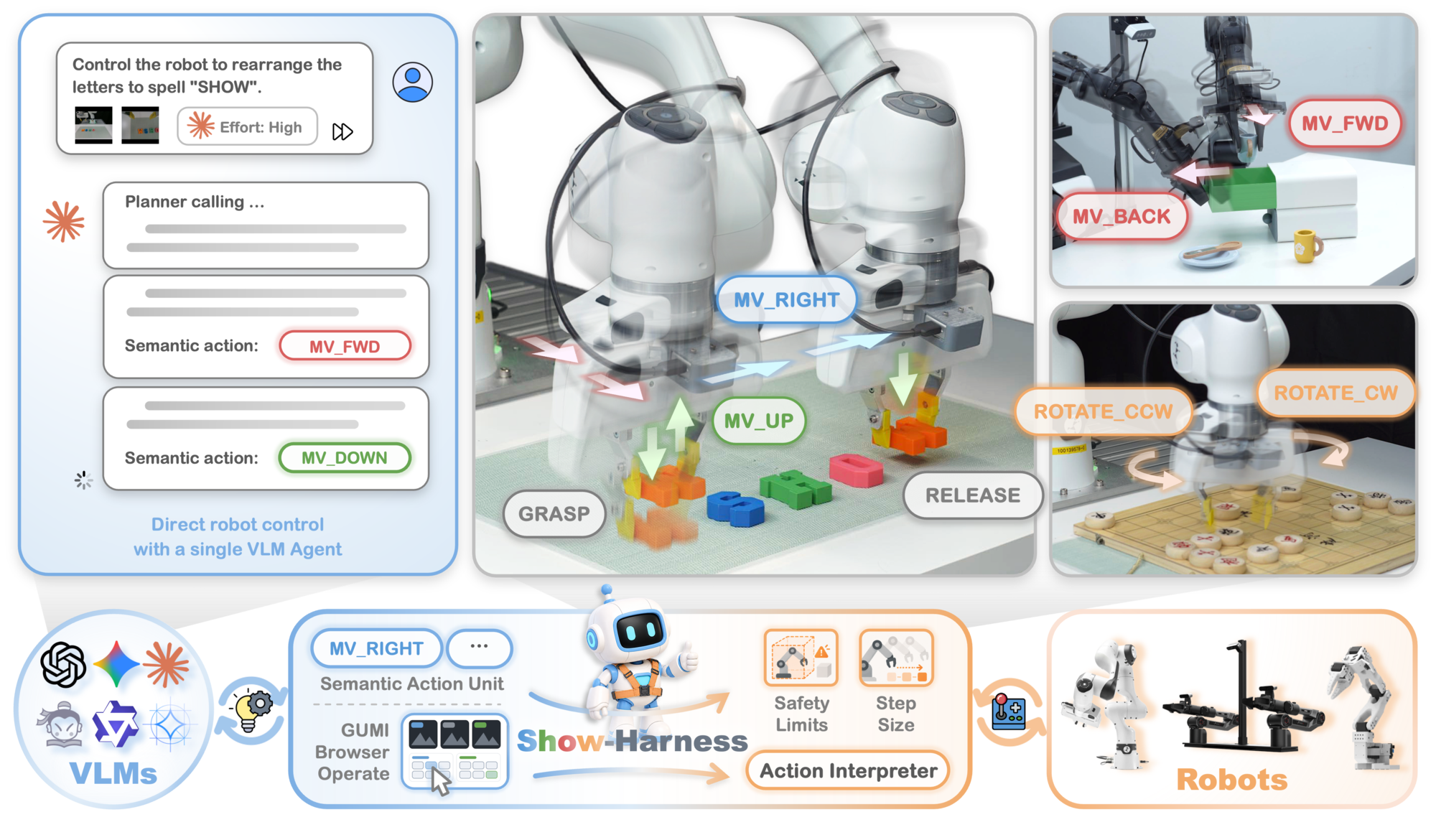 Schéma officiel de Show-Harness reliant un modèle vision-langage à plusieurs bras robots