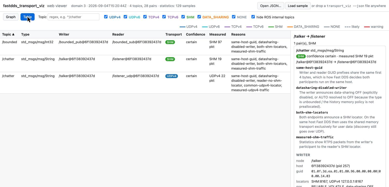 Visualiseur web de fastdds_transport_viz affichant les transports de topics ROS 2