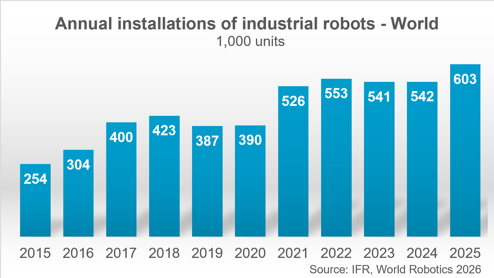 Graphique IFR montrant plus de 600 000 installations annuelles de robots industriels dans le monde en 2025