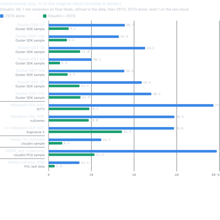 Cloudini 1.4 réduit encore le poids des nuages de points robotiques
