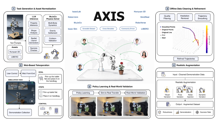 Bras robotique Franka dans des scènes de manipulation du jeu de données AXIS