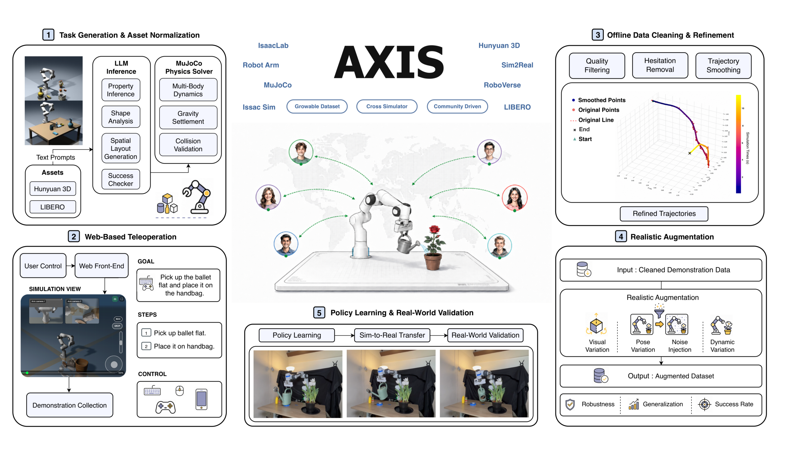 Bras robotique Franka dans des scènes de manipulation du jeu de données AXIS