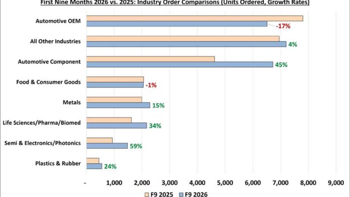 Graphique A3 comparant les commandes de robots par industrie en Amérique du Nord