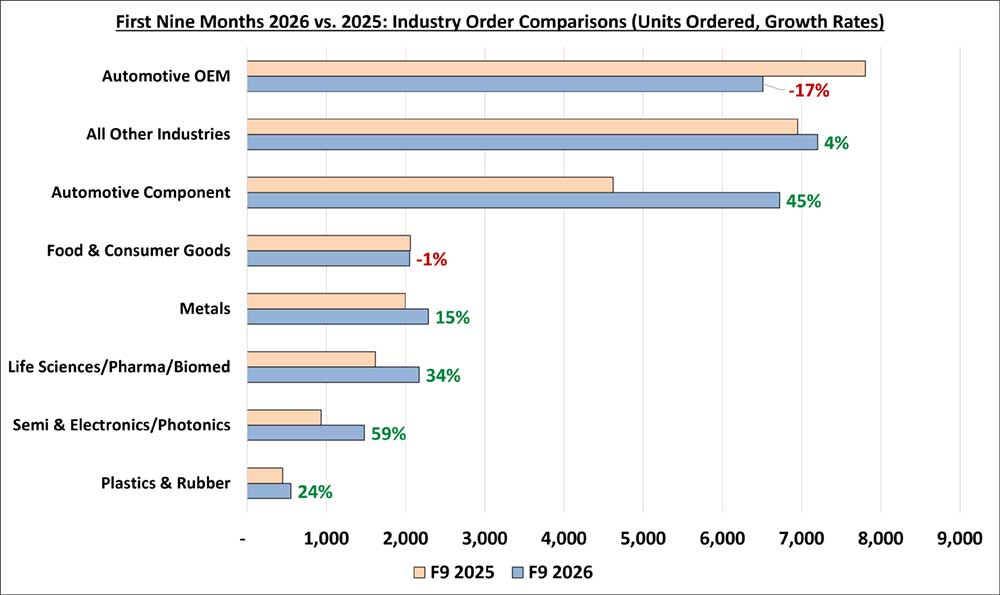 Graphique A3 comparant les commandes de robots par industrie en Amérique du Nord