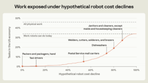 Anthropic estime que les robots savent exécuter 74 % des tâches physiques, mais rarement à moindre coût