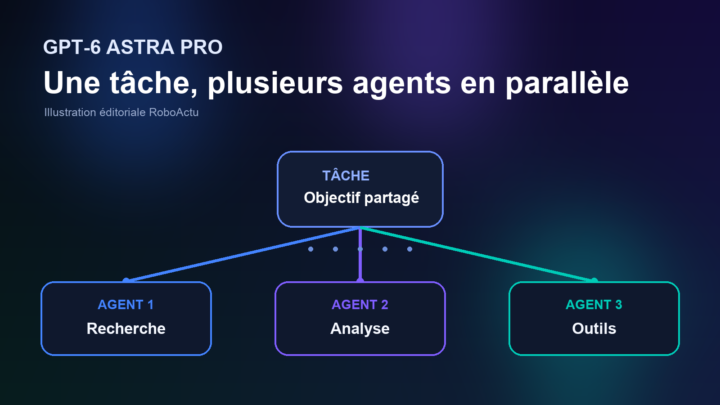Illustration de GPT-6 Astra Pro répartissant une tâche entre trois agents parallèles