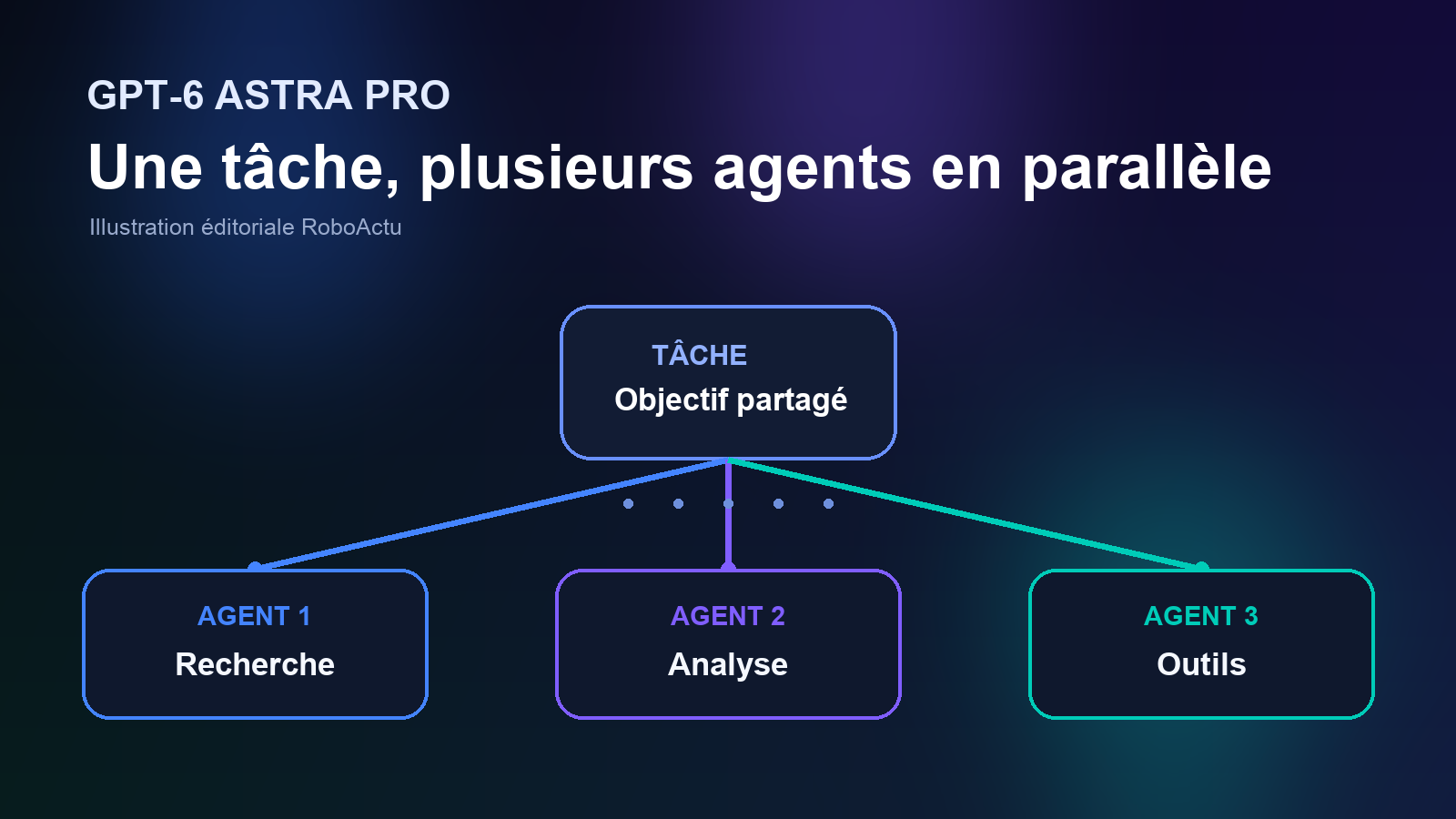 Illustration de GPT-6 Astra Pro répartissant une tâche entre trois agents parallèles