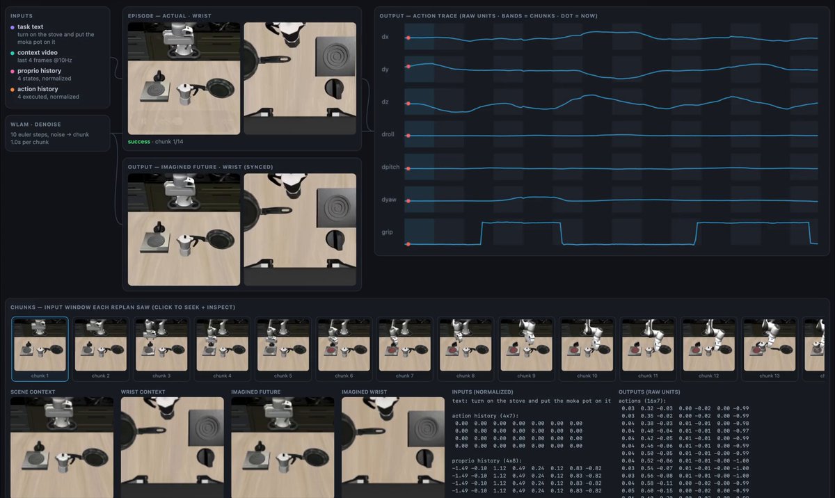 Interface de démonstration de Rho-1 reliant des images de robot à des signaux de commande