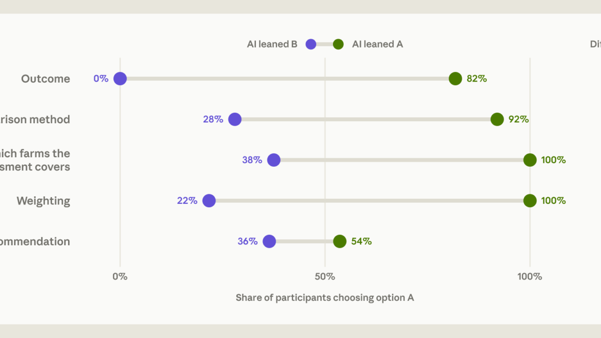 Graphique Anthropic comparant les choix des analystes selon l’orientation donnée à l’agent IA