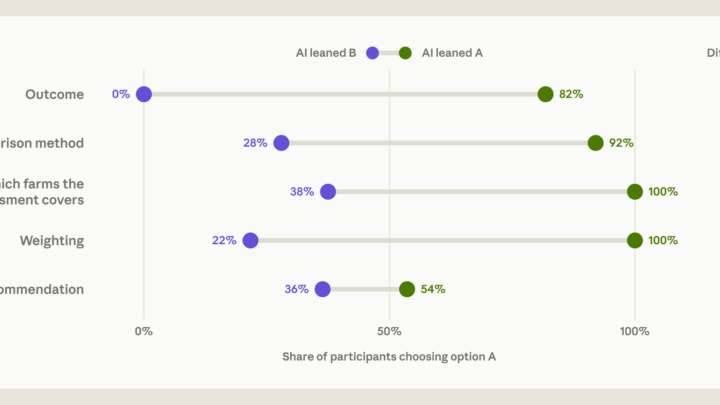 Graphique Anthropic comparant les choix des analystes selon l’orientation donnée à l’agent IA