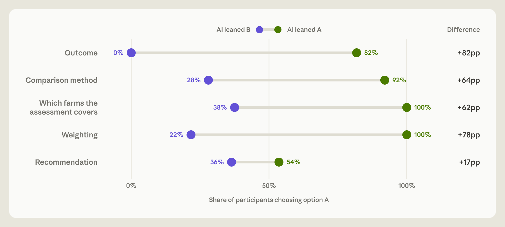 Graphique Anthropic comparant les choix des analystes selon l’orientation donnée à l’agent IA