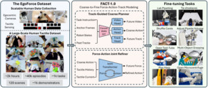 FACT apprend aux robots la force des gestes humains pour manipuler avec précision