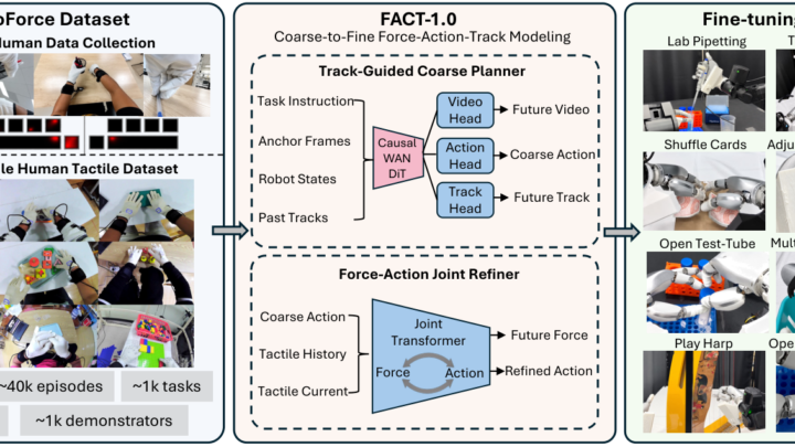 Démonstration du modèle FACT transférant des gestes humains vers des tâches de manipulation robotique