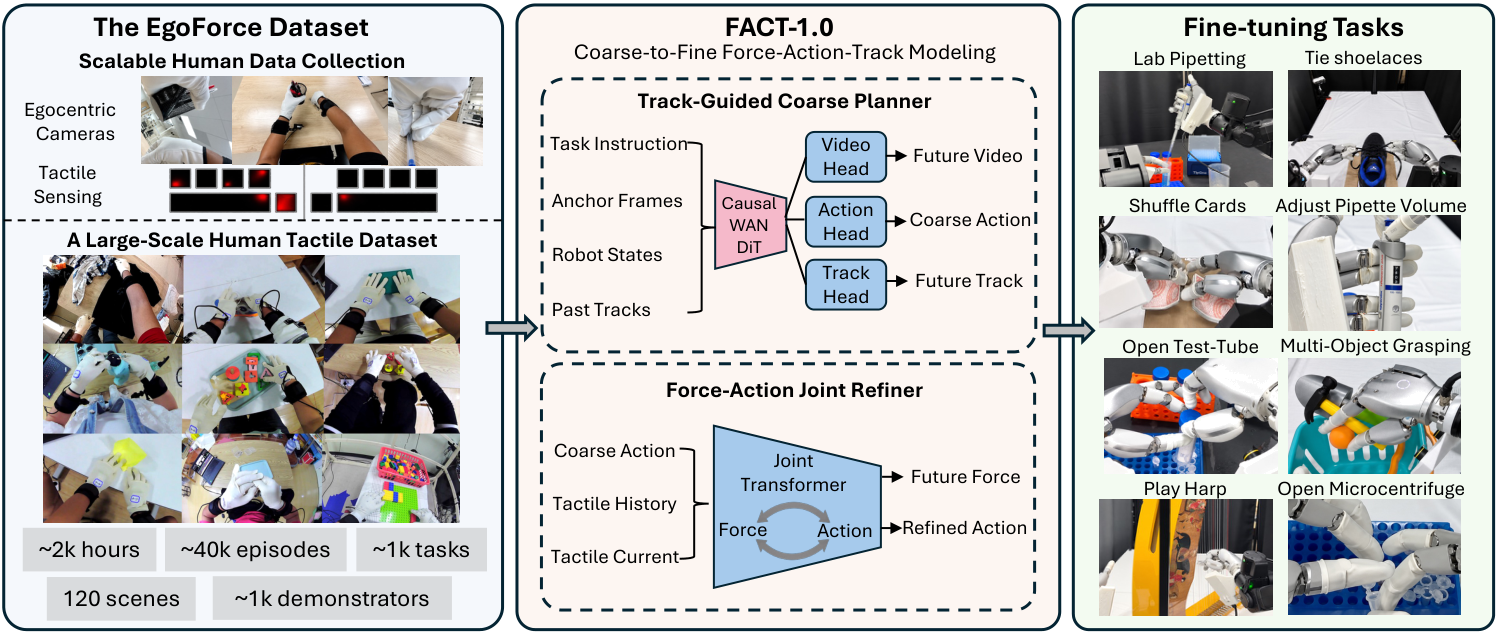 Démonstration du modèle FACT transférant des gestes humains vers des tâches de manipulation robotique
